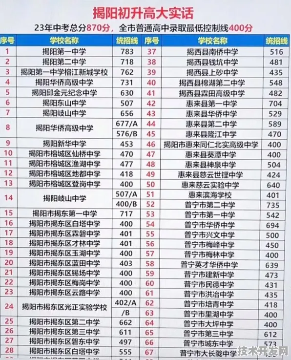 揭阳市各初中录取分数线多少?