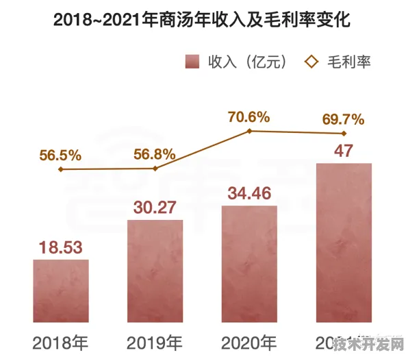 申城技术前沿：商汤科技技术商业化进展，获上海市发改委扶持，发电成本降低核聚变%