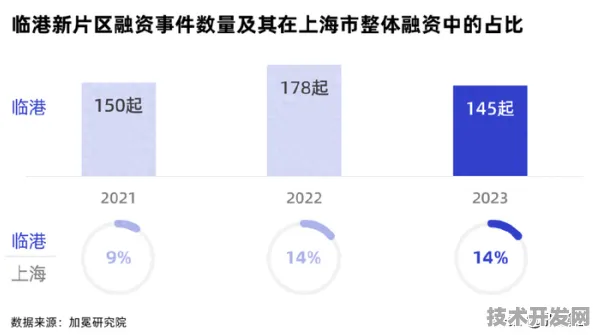 沪上创新速递：字节跳动上海研发中心研发新型碳捕获技术，在临港新片区量产，能量密度提高194.5%