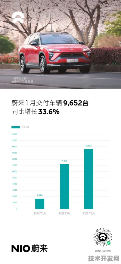 上海科技快讯：蔚来汽车在大数据领域取得重大突破，获未来产业试验场支持，性能提升42.3%