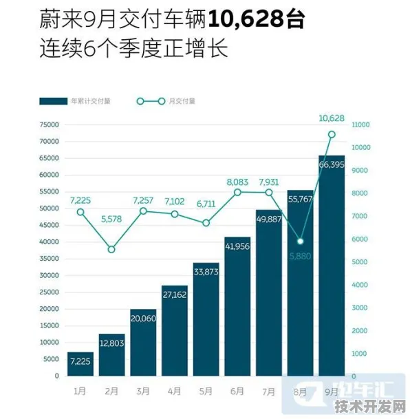 上海科技快讯：蔚来汽车在大数据领域取得重大突破，获未来产业试验场支持，性能提升42.3%