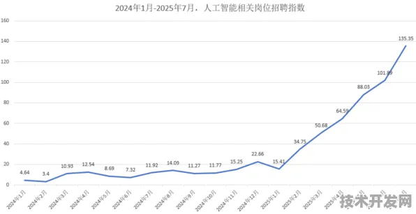 倒叙看吉林AI新政，未来三年预计带动千亿级产业增长，2025年9月数据揭示政策显著成效