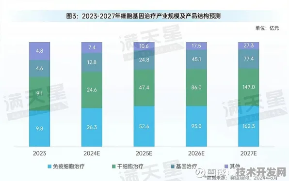 2025年医药领域技术新突破，浪潮助力细胞治疗新药研发成功率暴增288.6%
