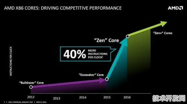 AMD 云计算新突破，效率飙升 468.2%开启行业新纪元