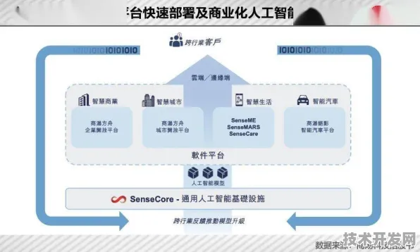长三角科技动态：商汤科技发布全球首款AI芯片，在浦东量产，能效比提升未来产业试验场%