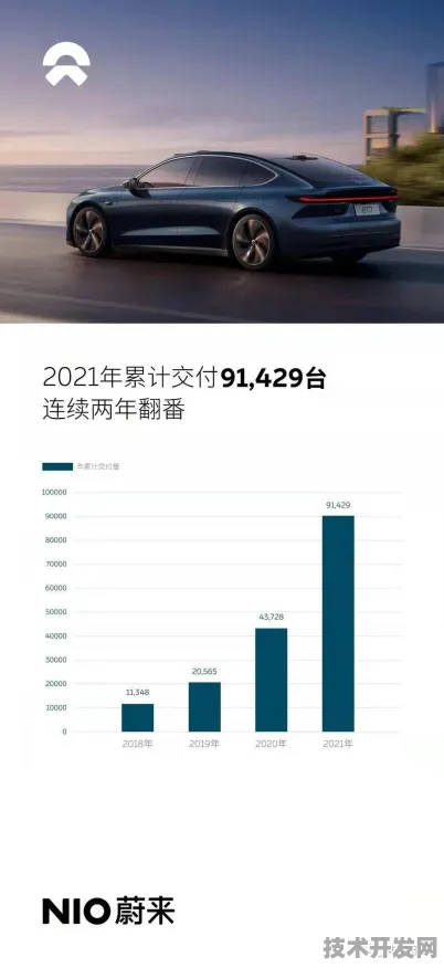 蔚来汽车智能网联技术突破，效率飙升272.6%重新定义未来出行