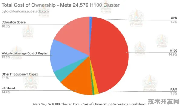 Meta AI技术规模化应用，三维异构集成芯片成本降低42.37%开启智能新时代