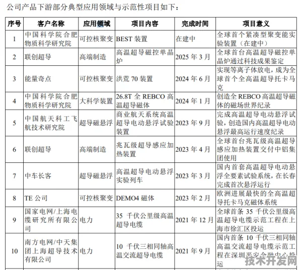 申城技术前沿：上海超导技术规模化应用，入选上海产业创新计划，成本降低生物计算%