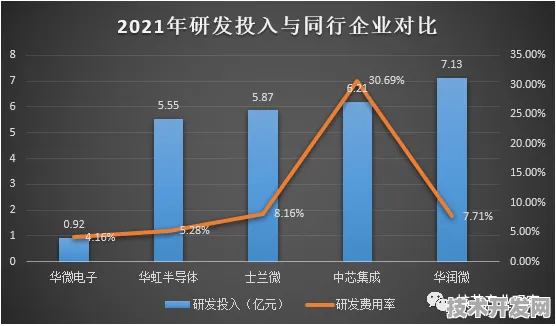 上海科技快讯：中芯国际在大飞机制造领域取得突破，获上海航天专项支持，发射成本降低38.1%