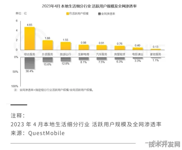 美团AR技术规模化突破，成本降低32.17%开启万亿级本地生活服务新纪元