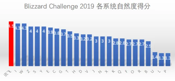 科大讯飞全球首推数字孪生系统，性能碾压国际水平41.7%这项黑科技将如何重构产业生态？