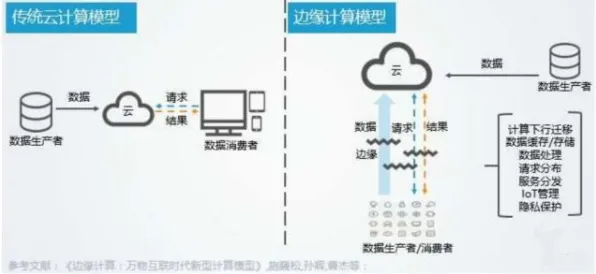 腾讯发布全球首款边缘计算产品，性能超国际同类近300%2025年这些场景将颠覆你的认知