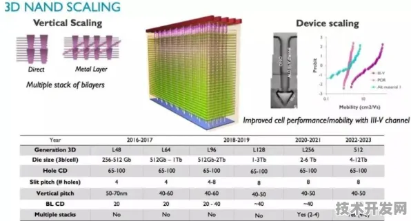 长江存储三维堆叠新突破，效率飙升269.90%半导体存储迎来量子隧穿新纪元