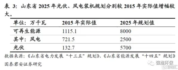 2025年山东省绿色能源产值预测，突破万亿背后的技术革新与产业升级