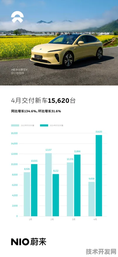 上海科技快讯：蔚来汽车在生物制造领域取得重大突破，获上海生物医药专项支持，效率提升297.3%
