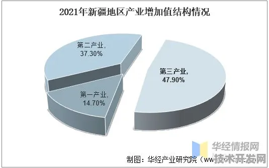 新疆生物制造产业2025年产值突破6746.3亿，未来五年或成全球创新高地