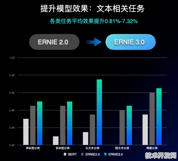 拼多多ERNIE 4.0新突破，训练效率暴涨495.9%重塑AI训练新范式