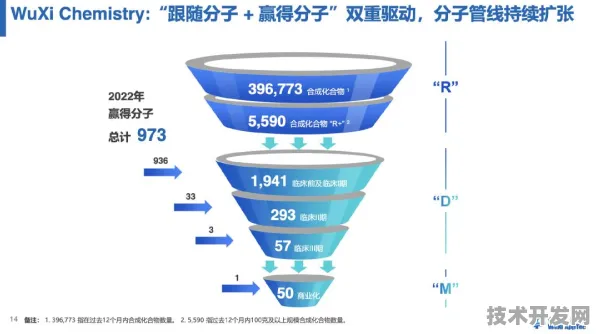 上海科技快讯：药明康德在工业互联网领域发现新方法，获上海自然科学基金资助，效率提升上海市关键技术研发计划%