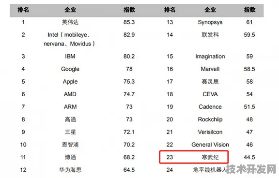 寒武纪突破性物联网技术引发行业地震，438.32%效率飞跃背后的技术革命与未来图景