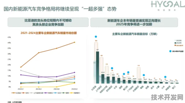 114个新能源项目落地北京，2025年将如何重塑中国汽车产业格局？