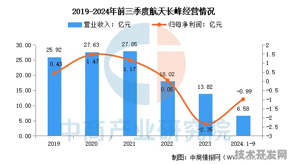 高雄商业航天投资激增23.3%2025年产业升级与未来技术展望