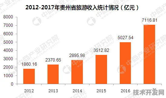 贵州新型消费产值突破7016.8亿，2025年数字经济如何续写增长传奇？