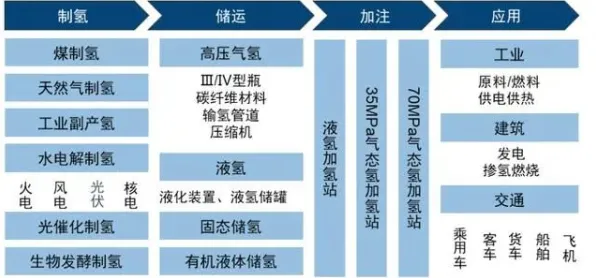 倒计时2025，天津绿色能源产值剑指8500亿，氢能产业链或将诞生三家独角兽企业