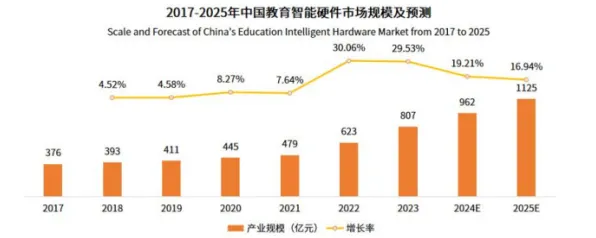 23.7%投资暴增背后的教育革命，2025年长沙智慧校园将这样改变课堂