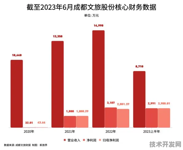 智慧文旅新高度，四川省2025年产值突破7658.5亿，增速8.2%背后的技术革新