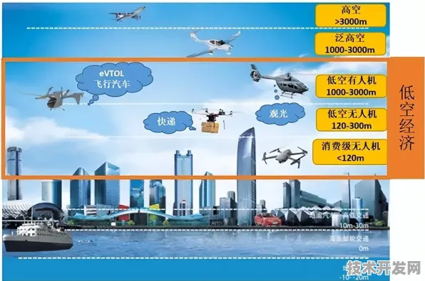 台北低空经济启航三年记，从1347.8亿投资到未来城市空中交通的颠覆性变革（倒叙版）