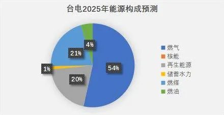 倒计时三年，台湾绿色能源产业如何冲刺万亿规模？2025年关键数据揭示增长密码