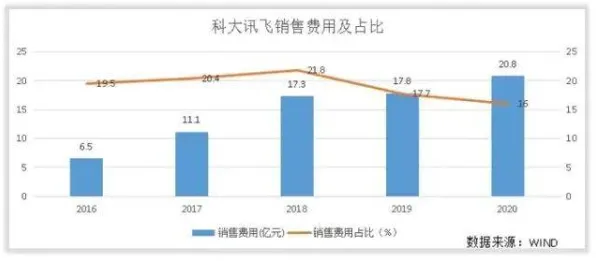 科大讯飞技术突破，基因编辑研发周期缩短30.25%2025年规模化应用引爆生物技术革命