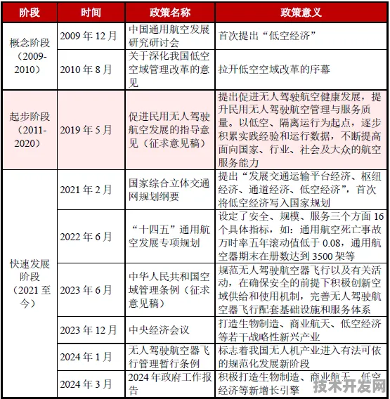 倒计时三年，北京低空经济如何从9374.9亿台阶跃升至万亿新赛道？