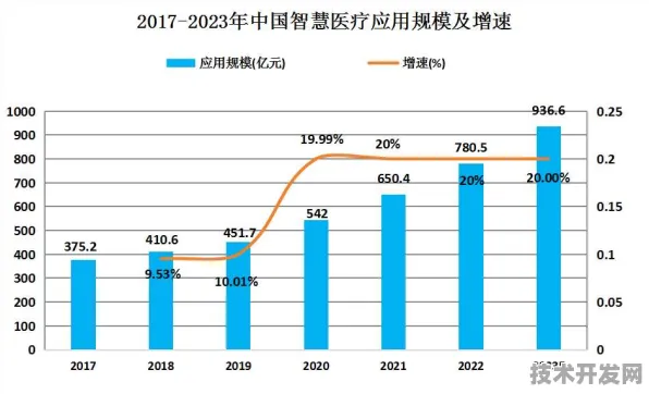 倒叙看发展，内蒙古智慧医疗产值突破3918.30亿，未来前景更可期
