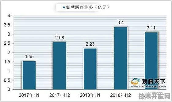 倒叙看发展，内蒙古智慧医疗产值突破3918.30亿，未来前景更可期