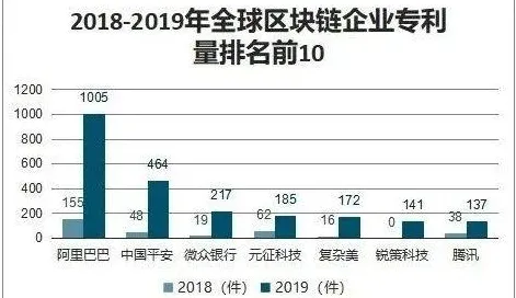 阿里巴巴全球首推区块链新品，性能超国际同类268.4%开启行业新纪元