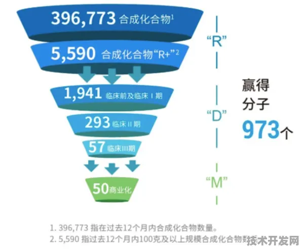 沪上创新速递：药明康德在医药领域应用突破，基因编辑新药研发成功率提升93.9%获上海药监局加速审批