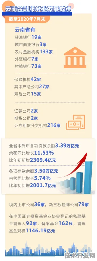 云南数字金融重大项目突破180个，未来五年技术投入与产业变革展望（2025-2030）